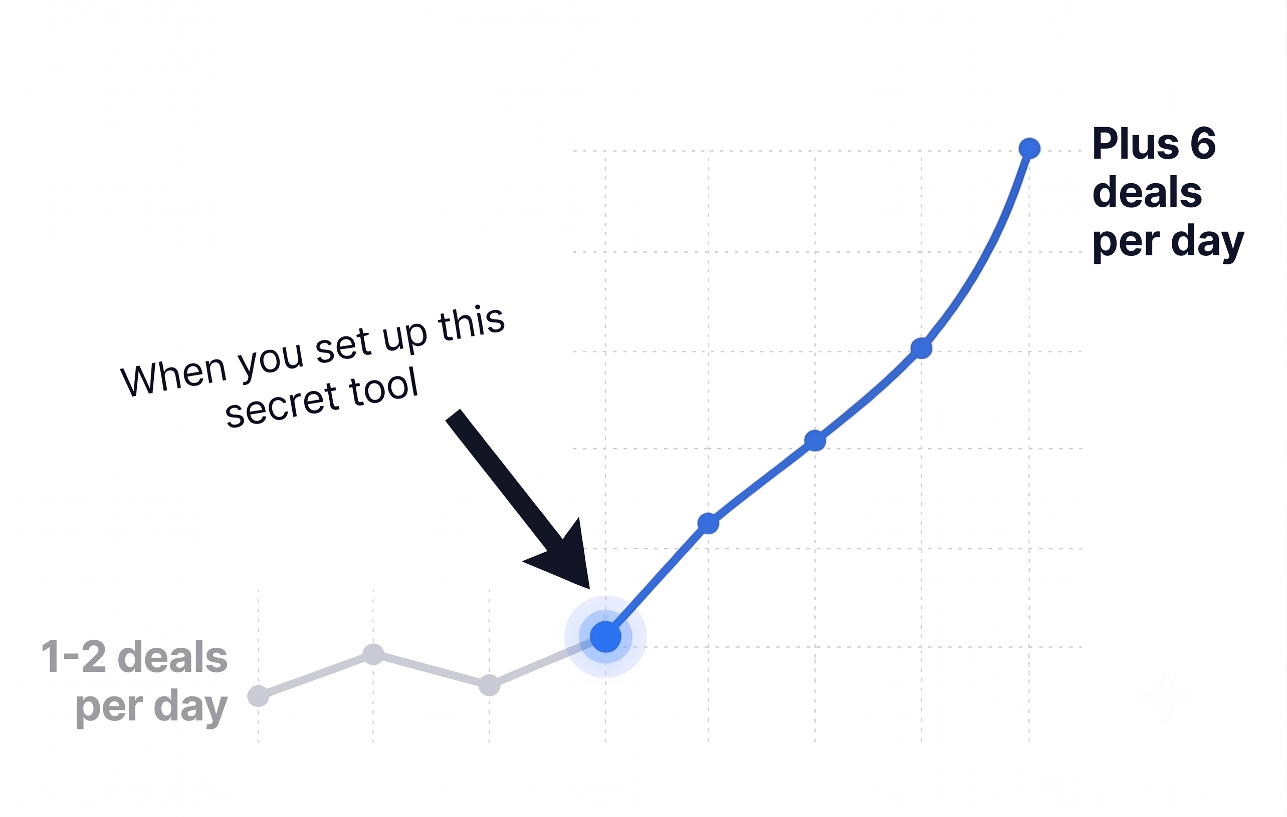 Deals growth chart